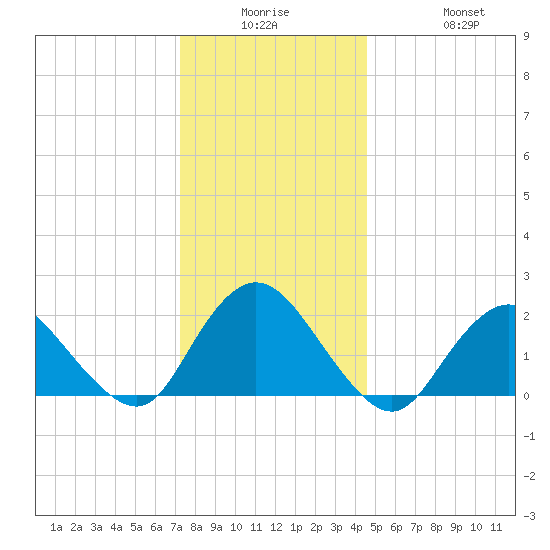 Cuba Island tide chart for Monday, December 26, 2022