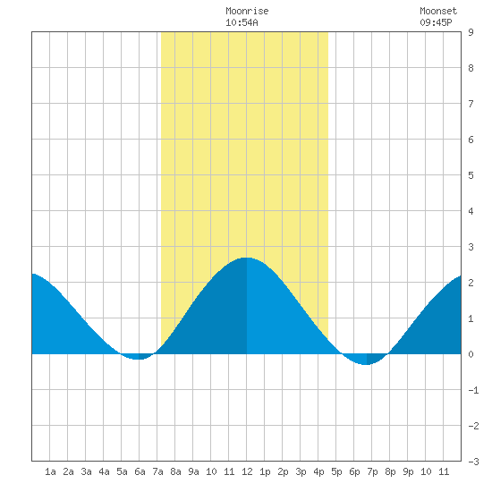 Cuba Island tide chart for Tuesday, December 27, 2022
