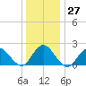 Cuba Island tide chart for Tuesday, December 27, 2022