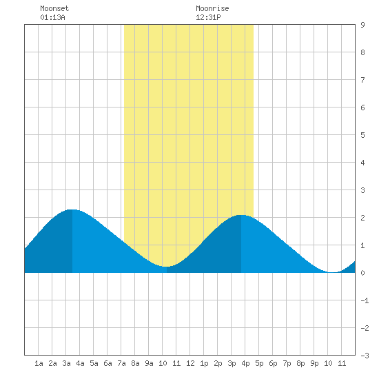 Cuba Island tide chart for Saturday, December 31, 2022