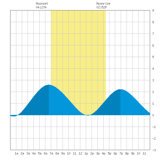 Cuba Island tide chart for Monday, December 5, 2022