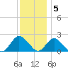 Cuba Island tide chart for Monday, December 5, 2022