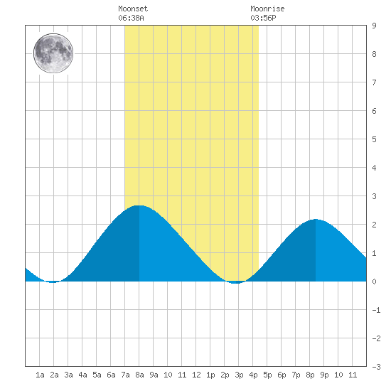 Cuba Island tide chart for Wednesday, December 7, 2022
