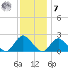 Cuba Island tide chart for Wednesday, December 7, 2022
