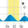 Cuba Island tide chart for Thursday, December 8, 2022