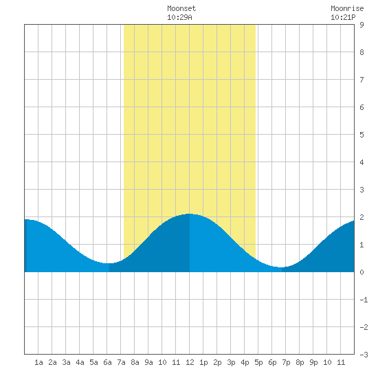 Cuba Island tide chart for Thursday, January 12, 2023