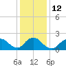 Cuba Island tide chart for Thursday, January 12, 2023