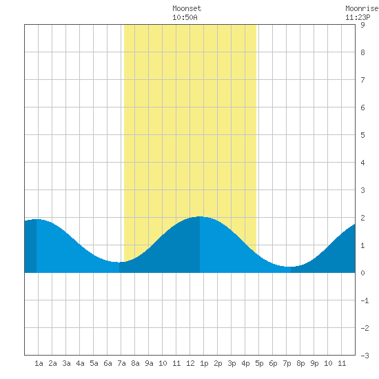 Cuba Island tide chart for Friday, January 13, 2023