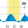 Cuba Island tide chart for Sunday, January 22, 2023