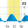 Cuba Island tide chart for Monday, January 23, 2023