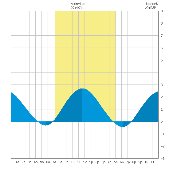 Cuba Island tide chart for Wednesday, January 25, 2023