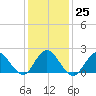Cuba Island tide chart for Wednesday, January 25, 2023