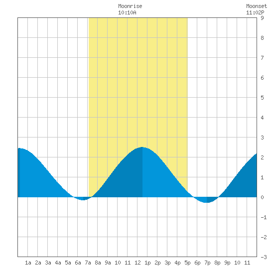 Cuba Island tide chart for Thursday, January 26, 2023