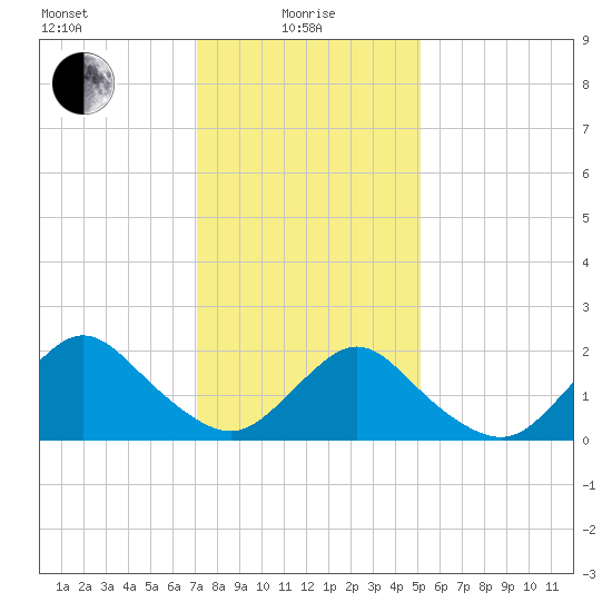 Cuba Island tide chart for Saturday, January 28, 2023
