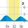 Cuba Island tide chart for Monday, January 2, 2023