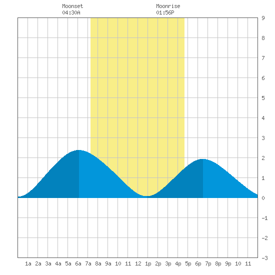 Cuba Island tide chart for Tuesday, January 3, 2023
