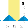 Cuba Island tide chart for Thursday, January 5, 2023