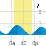 Cuba Island tide chart for Saturday, January 7, 2023