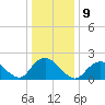 Cuba Island tide chart for Monday, January 9, 2023