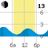 Cuba Island tide chart for Monday, February 13, 2023