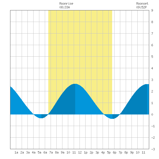 Cuba Island tide chart for Thursday, February 23, 2023