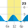 Cuba Island tide chart for Thursday, February 23, 2023