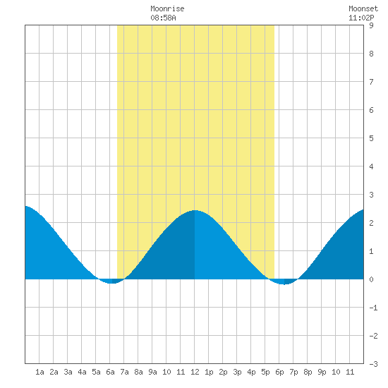 Cuba Island tide chart for Friday, February 24, 2023