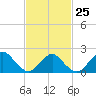 Cuba Island tide chart for Saturday, February 25, 2023