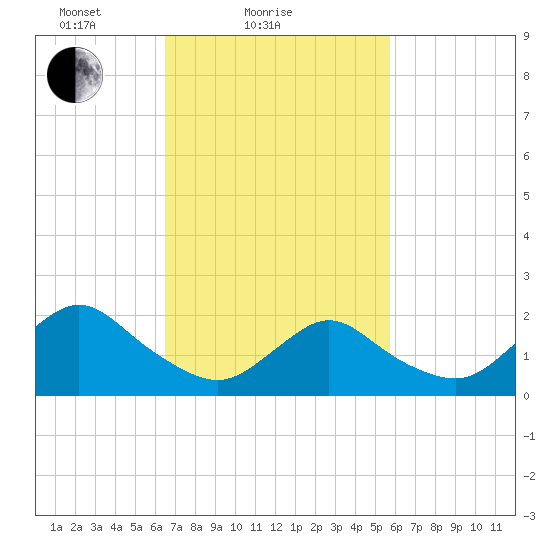 Cuba Island tide chart for Monday, February 27, 2023