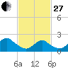 Cuba Island tide chart for Monday, February 27, 2023