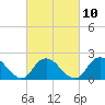 Cuba Island tide chart for Friday, March 10, 2023