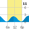 Cuba Island tide chart for Saturday, March 11, 2023