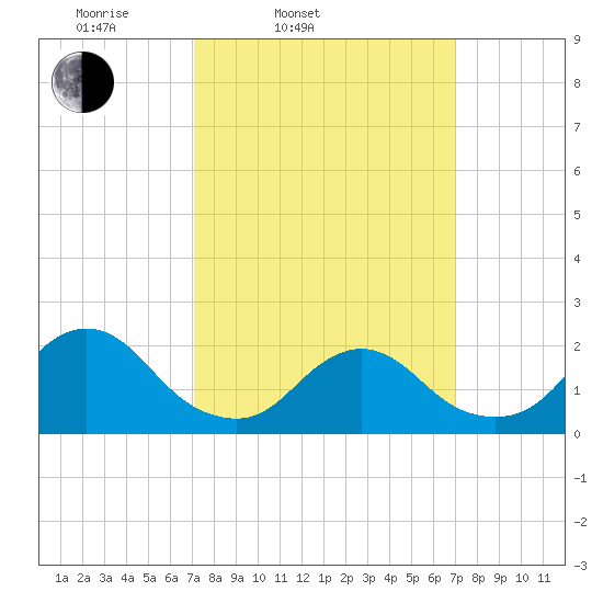 Cuba Island tide chart for Tuesday, March 14, 2023