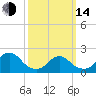 Cuba Island tide chart for Tuesday, March 14, 2023