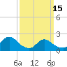 Cuba Island tide chart for Wednesday, March 15, 2023