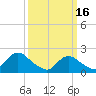Cuba Island tide chart for Thursday, March 16, 2023