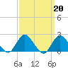 Cuba Island tide chart for Monday, March 20, 2023