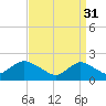 Cuba Island tide chart for Friday, March 31, 2023