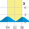 Cuba Island tide chart for Friday, March 3, 2023