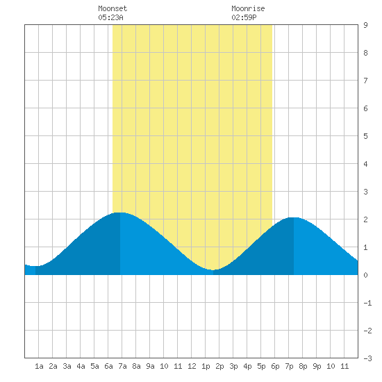Cuba Island tide chart for Saturday, March 4, 2023
