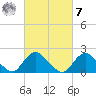 Cuba Island tide chart for Tuesday, March 7, 2023