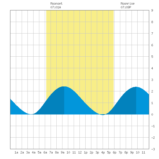 Cuba Island tide chart for Wednesday, March 8, 2023