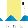 Cuba Island tide chart for Wednesday, March 8, 2023