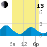 Cuba Island tide chart for Thursday, April 13, 2023