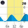Cuba Island tide chart for Thursday, April 20, 2023