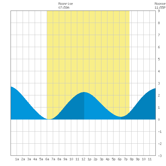 Cuba Island tide chart for Sunday, April 23, 2023