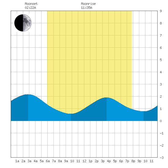 Cuba Island tide chart for Thursday, April 27, 2023