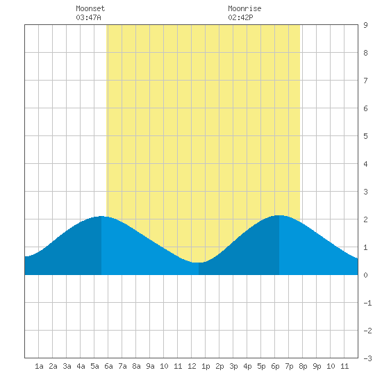 Cuba Island tide chart for Sunday, April 30, 2023