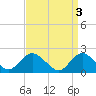 Cuba Island tide chart for Monday, April 3, 2023