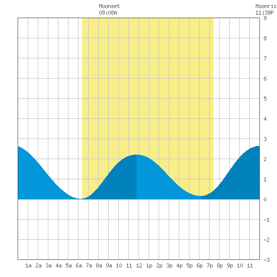Cuba Island tide chart for Sunday, April 9, 2023